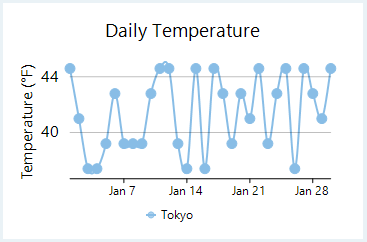 Spline symbol chart