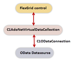 flowchart for odata and flexgrid