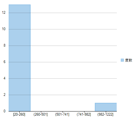 Excel-like histogram