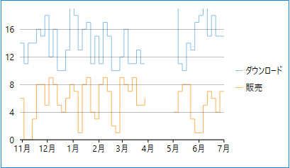 Step line chart