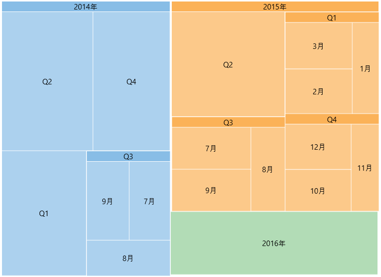 TreeMap comparing sales
