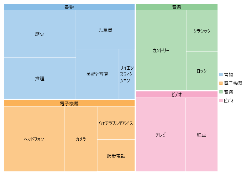 tree map showing heirarchical data