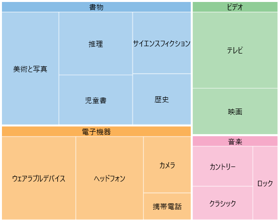 Aquarified layout of TreeMap