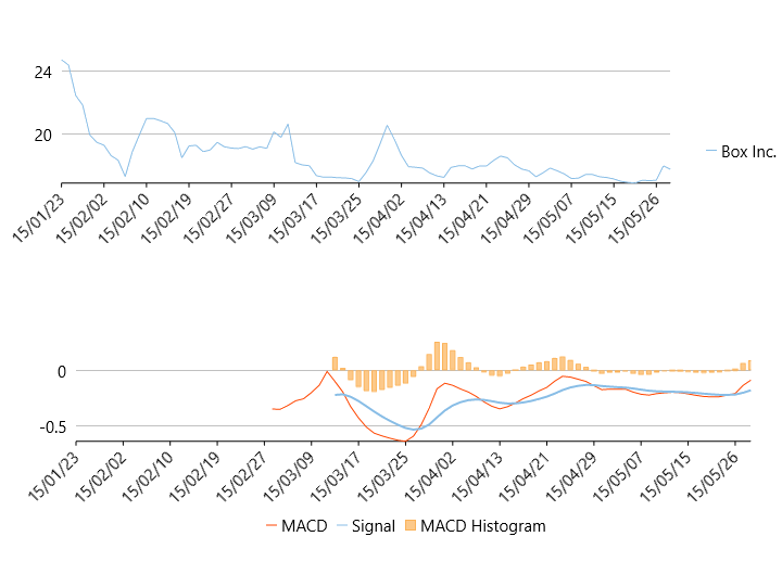 MACD-Indicator