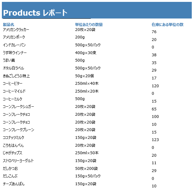 Products Report With Sorting