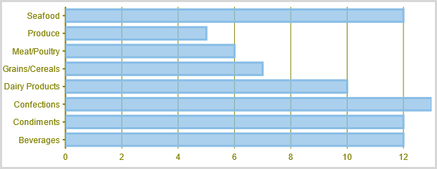 Bar chart