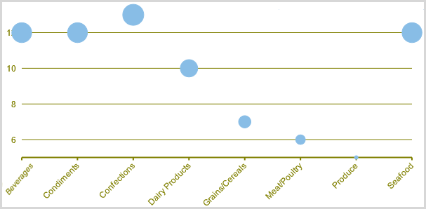 Bubble Chart