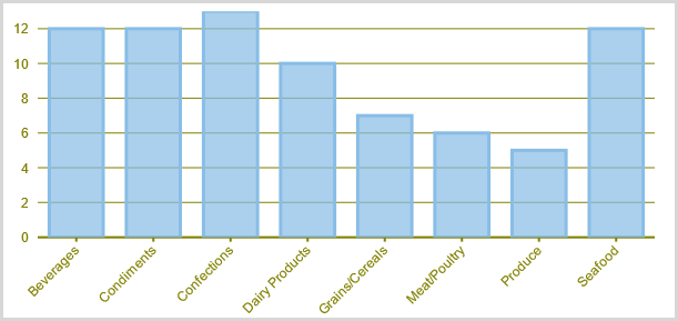 Column chart