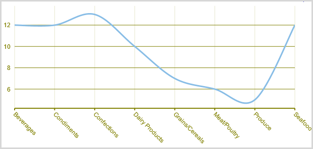 Spline Chart