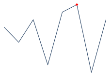 Sparkline showing highest data point