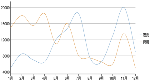 Spline chart