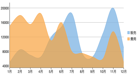 A FlexChart Spline Area chart