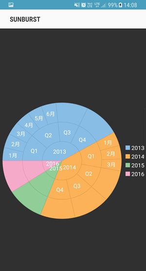 SunburstChart