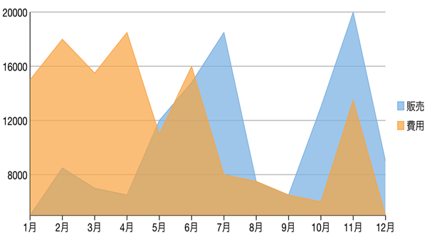 An area chart