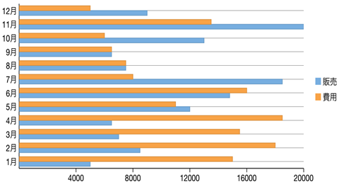 A bar chart