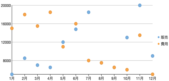 A scatter chart