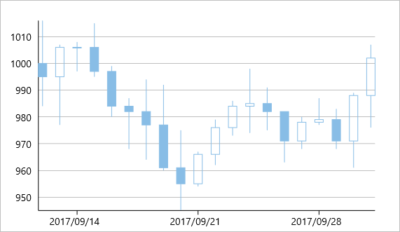 A candlestick chart