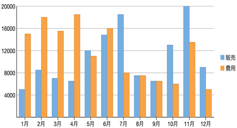 A column chart