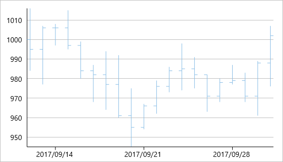 A high low open close chart