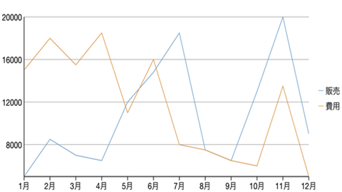 Basic line chart