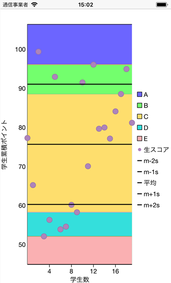 Zones in iOS