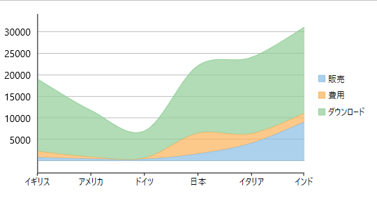 A FlexChart Spline Area chart