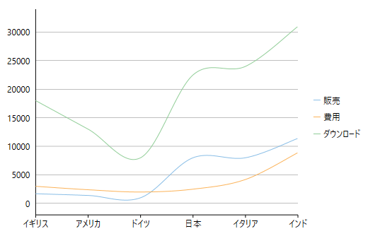 Spline chart