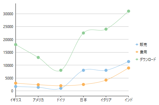 Spline symbol chart