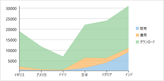 An area chart