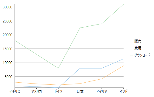 Basic line chart