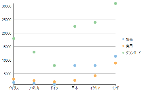 A scatter chart