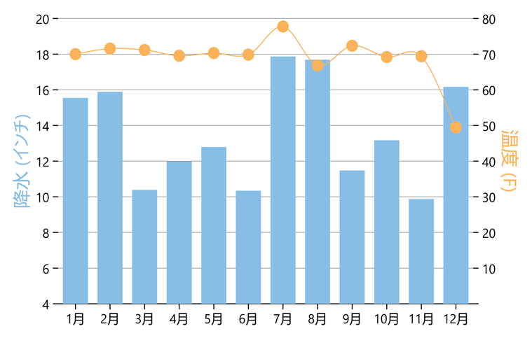 Multiple y axis