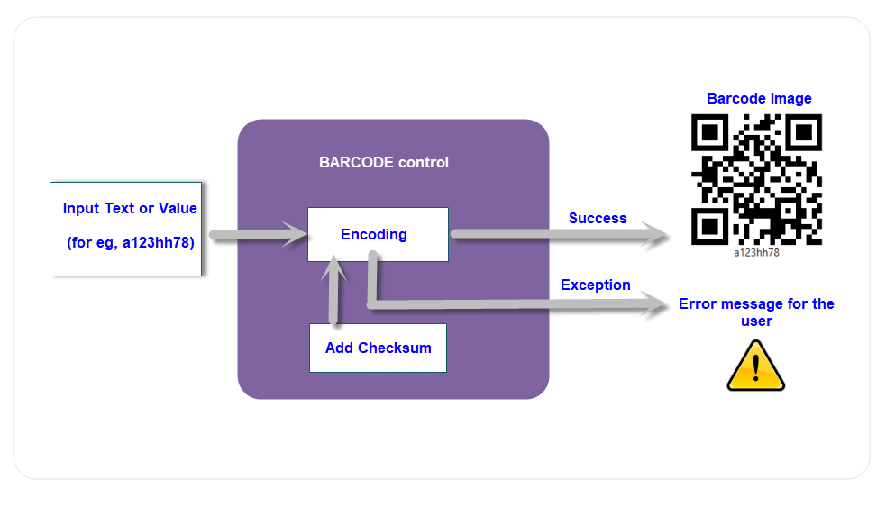 flow diagram of barcode