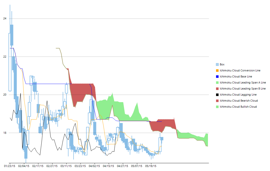 Ichimoku Clouds