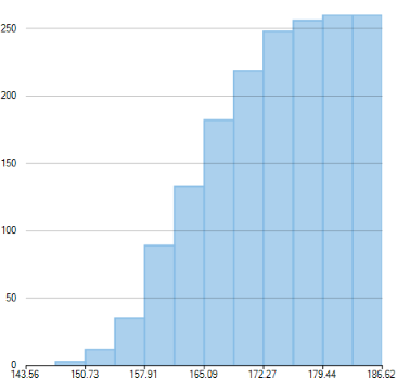 Histogram chart