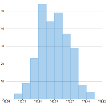 Histogram chart