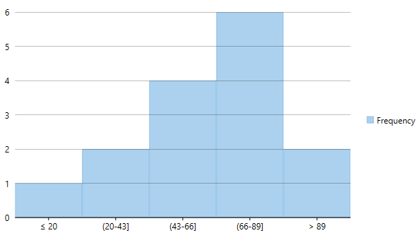 Excel-like histogram