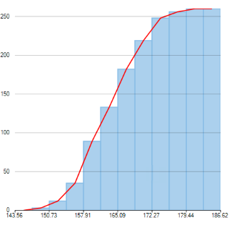 Histogram chart