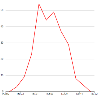 Histogram chart