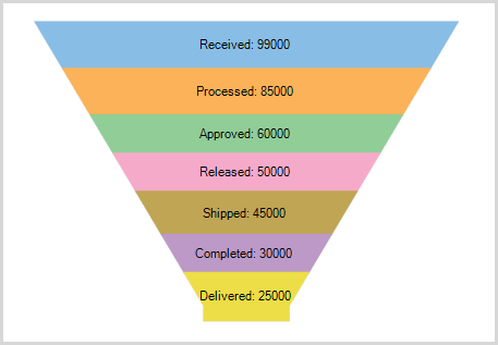 Funnel Chart