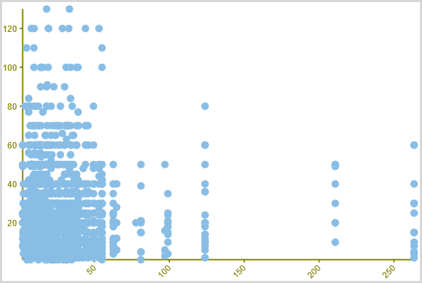 Scatter Chart