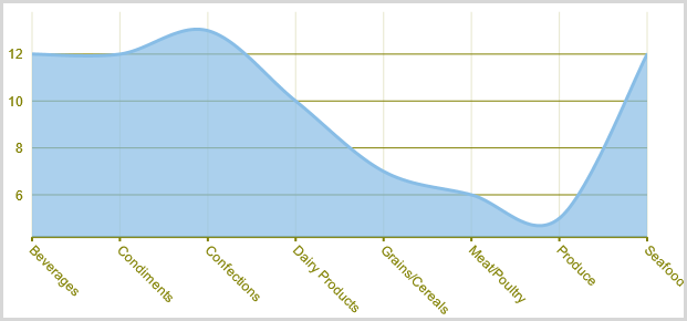 SplineArea chart