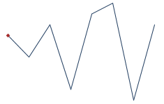 Displays Sparkline after highlighting the first data point.