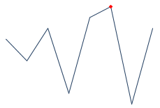 Displays Sparkline after highlighting the highest data point.