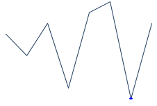 Displays Sparkline after highlighting the lowest data point.