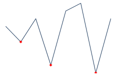 Displays Sparkline after highlighting negative data points.