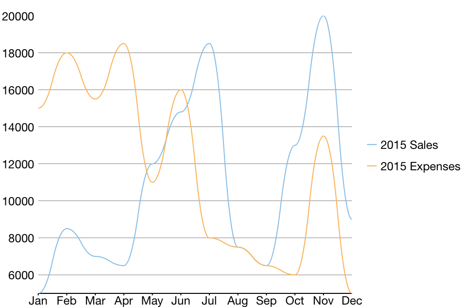 Spline chart