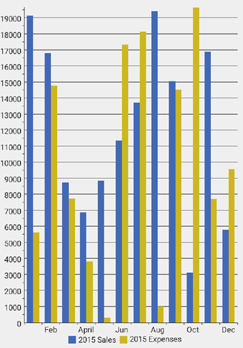 FlexChart with theme cocoa