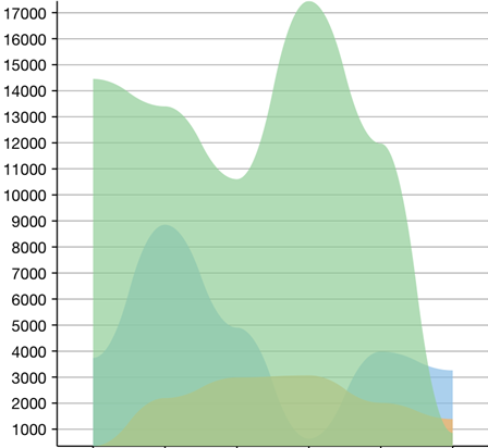 A FlexChart Spline Area chart