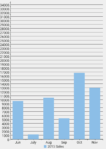 Flexchart with zooming effects